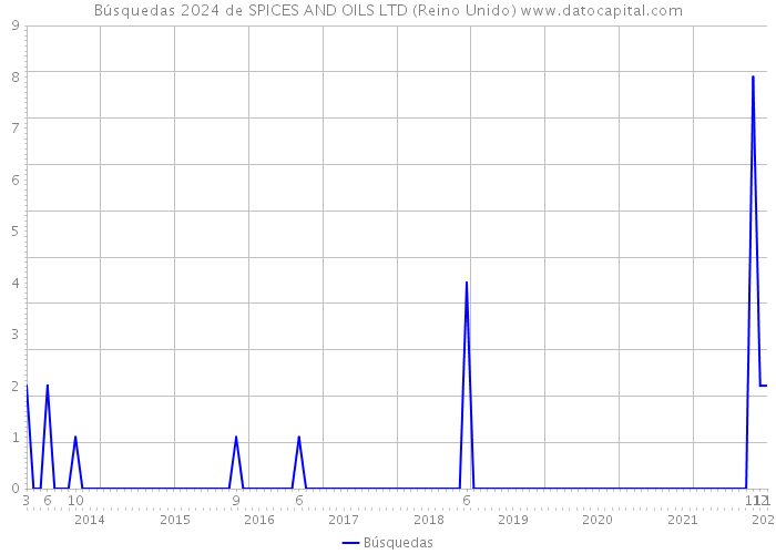 Búsquedas 2024 de SPICES AND OILS LTD (Reino Unido) 