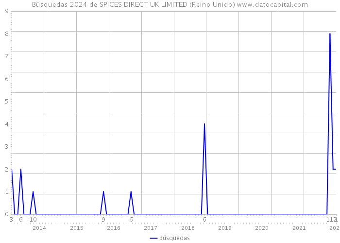 Búsquedas 2024 de SPICES DIRECT UK LIMITED (Reino Unido) 