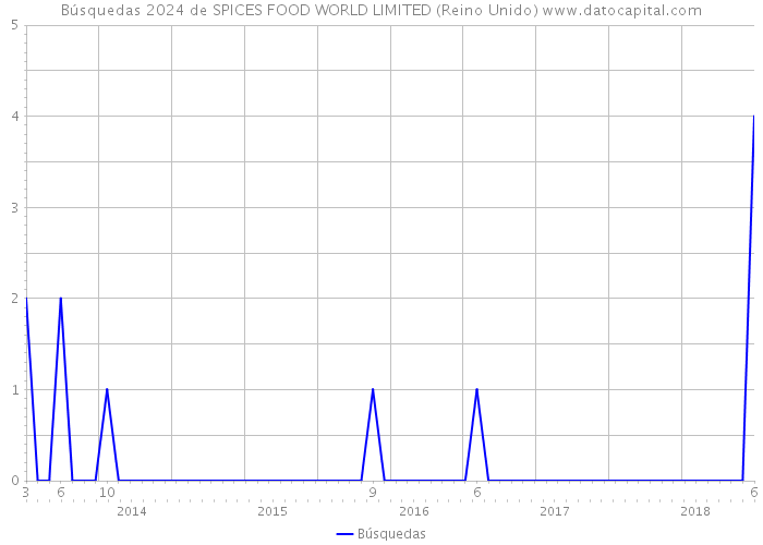 Búsquedas 2024 de SPICES FOOD WORLD LIMITED (Reino Unido) 