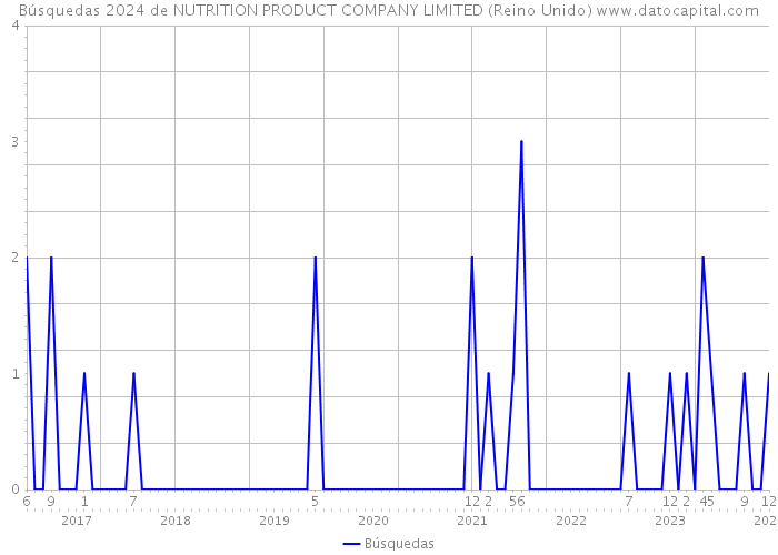 Búsquedas 2024 de NUTRITION PRODUCT COMPANY LIMITED (Reino Unido) 