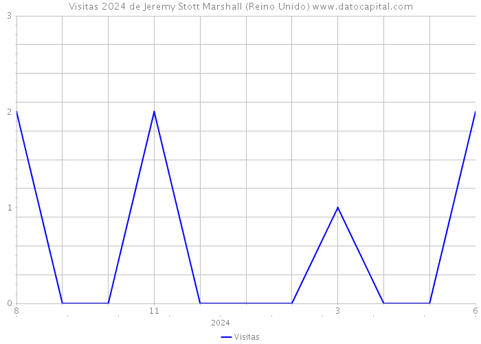 Visitas 2024 de Jeremy Stott Marshall (Reino Unido) 