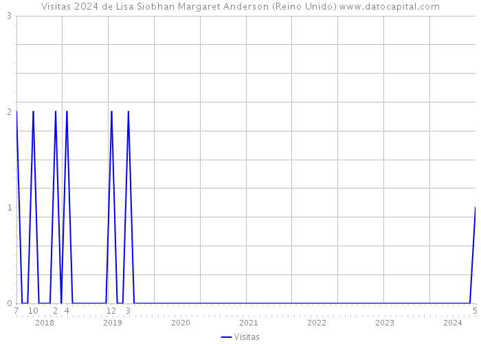 Visitas 2024 de Lisa Siobhan Margaret Anderson (Reino Unido) 