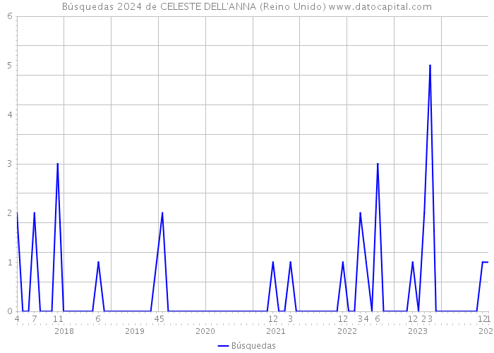 Búsquedas 2024 de CELESTE DELL'ANNA (Reino Unido) 