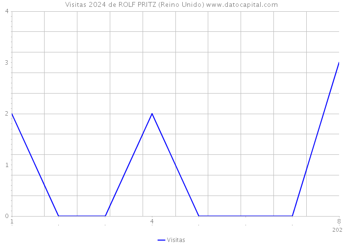 Visitas 2024 de ROLF PRITZ (Reino Unido) 