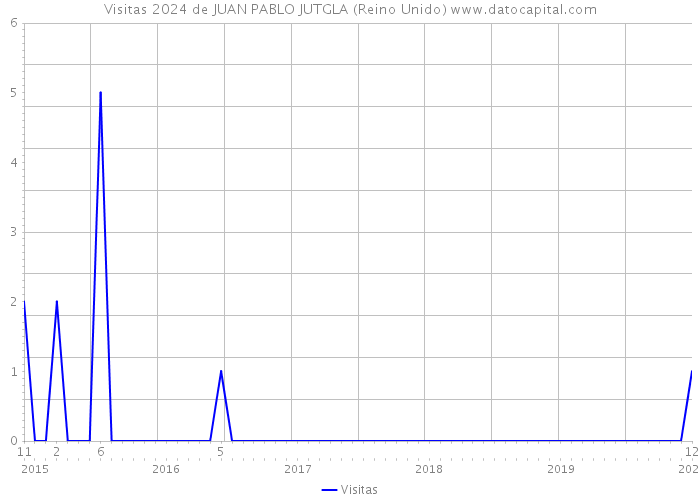 Visitas 2024 de JUAN PABLO JUTGLA (Reino Unido) 