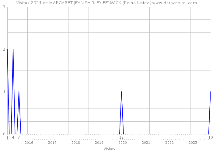 Visitas 2024 de MARGARET JEAN SHIRLEY FENWICK (Reino Unido) 