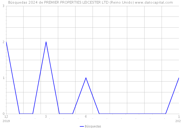 Búsquedas 2024 de PREMIER PROPERTIES LEICESTER LTD (Reino Unido) 