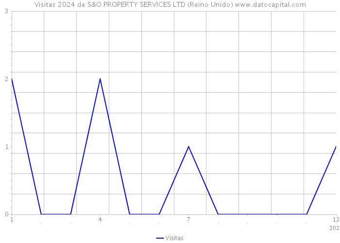 Visitas 2024 de S&O PROPERTY SERVICES LTD (Reino Unido) 