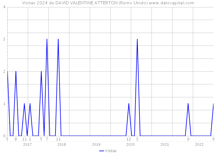 Visitas 2024 de DAVID VALENTINE ATTERTON (Reino Unido) 