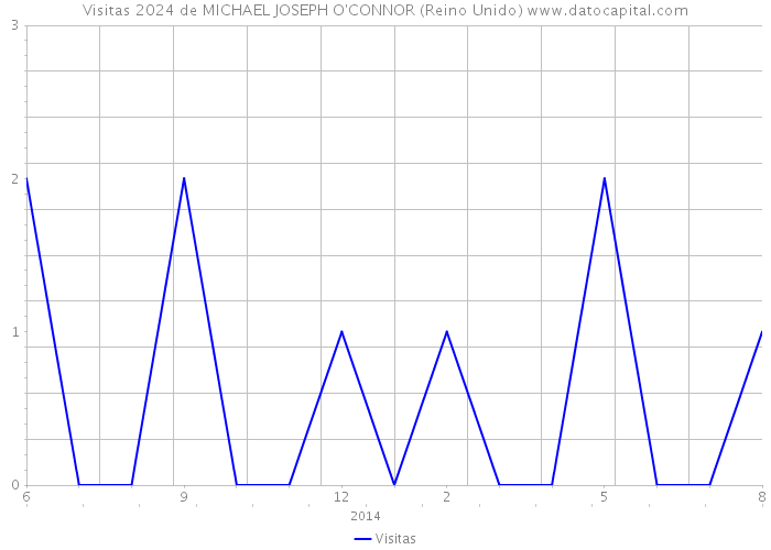 Visitas 2024 de MICHAEL JOSEPH O'CONNOR (Reino Unido) 