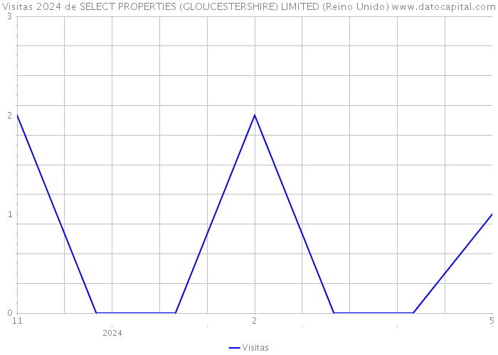 Visitas 2024 de SELECT PROPERTIES (GLOUCESTERSHIRE) LIMITED (Reino Unido) 