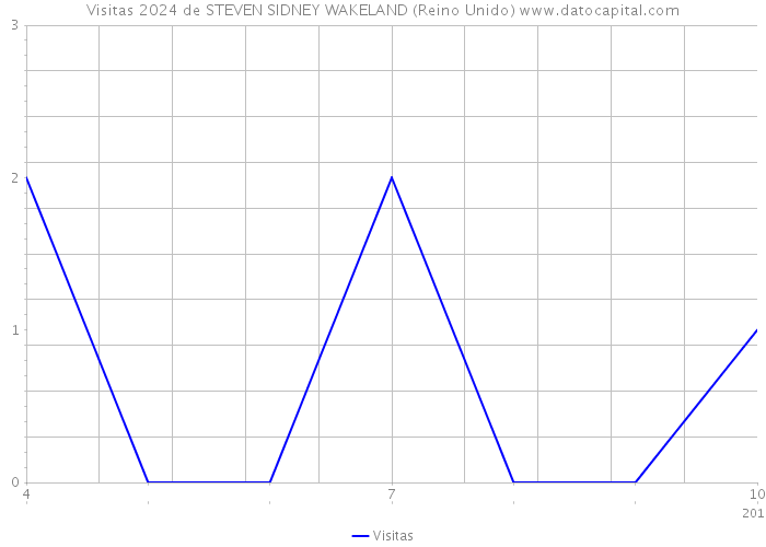 Visitas 2024 de STEVEN SIDNEY WAKELAND (Reino Unido) 