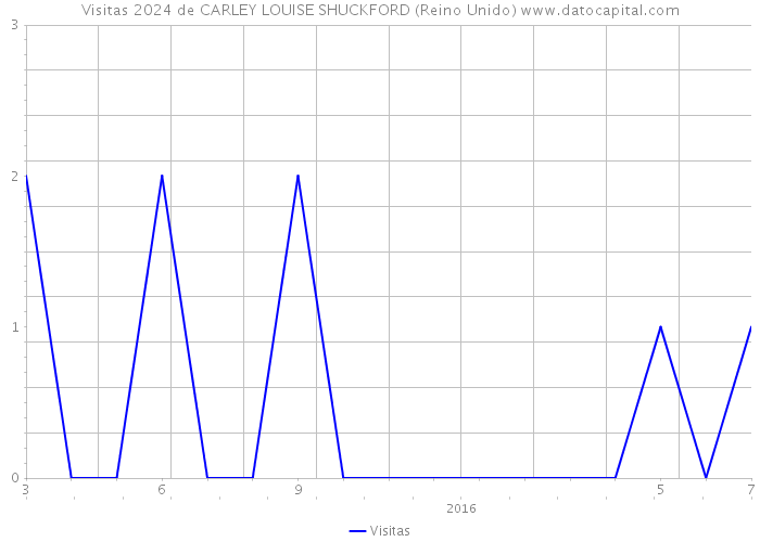 Visitas 2024 de CARLEY LOUISE SHUCKFORD (Reino Unido) 