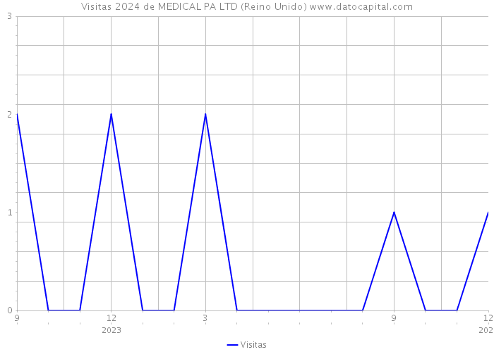 Visitas 2024 de MEDICAL PA LTD (Reino Unido) 