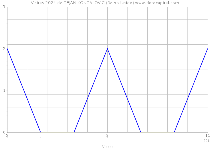 Visitas 2024 de DEJAN KONCALOVIC (Reino Unido) 