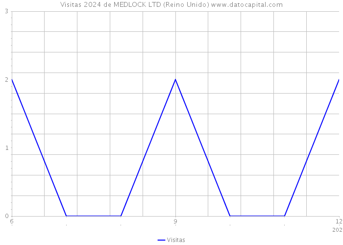 Visitas 2024 de MEDLOCK LTD (Reino Unido) 