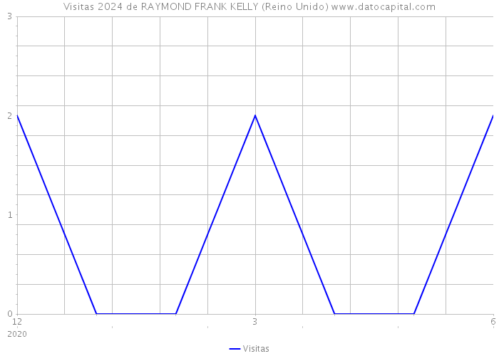 Visitas 2024 de RAYMOND FRANK KELLY (Reino Unido) 