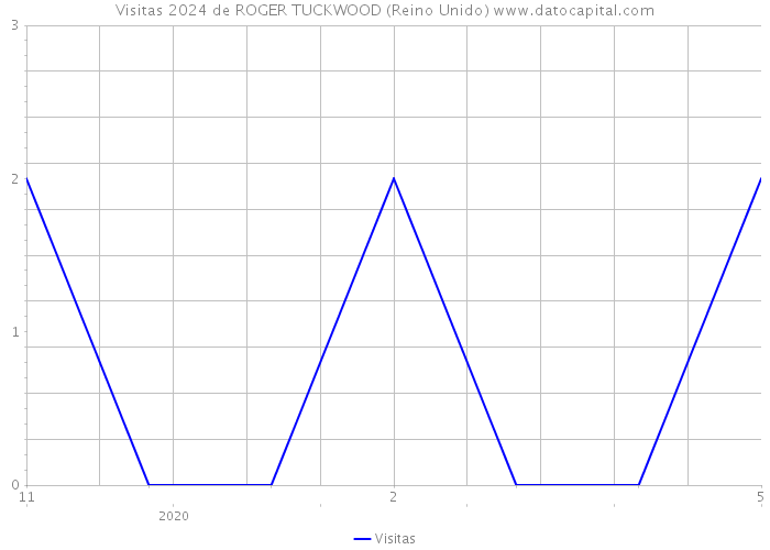 Visitas 2024 de ROGER TUCKWOOD (Reino Unido) 