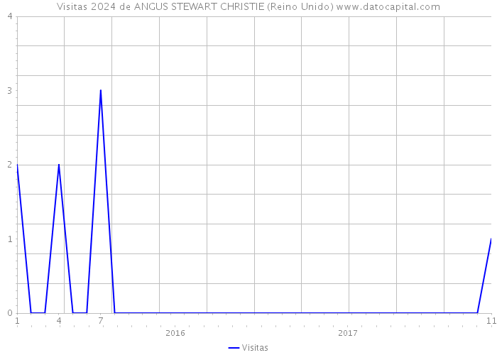 Visitas 2024 de ANGUS STEWART CHRISTIE (Reino Unido) 