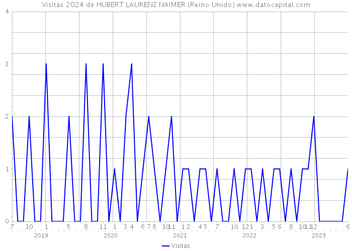 Visitas 2024 de HUBERT LAURENZ NAIMER (Reino Unido) 