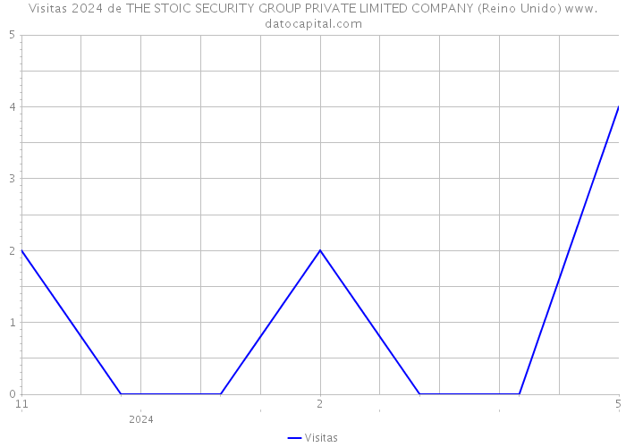 Visitas 2024 de THE STOIC SECURITY GROUP PRIVATE LIMITED COMPANY (Reino Unido) 