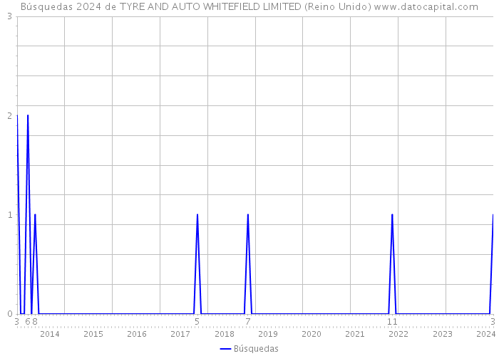 Búsquedas 2024 de TYRE AND AUTO WHITEFIELD LIMITED (Reino Unido) 