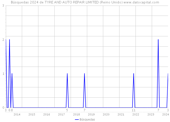 Búsquedas 2024 de TYRE AND AUTO REPAIR LIMITED (Reino Unido) 