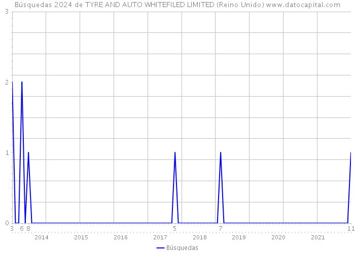 Búsquedas 2024 de TYRE AND AUTO WHITEFILED LIMITED (Reino Unido) 