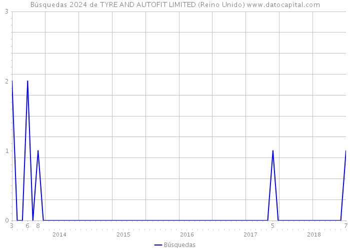 Búsquedas 2024 de TYRE AND AUTOFIT LIMITED (Reino Unido) 