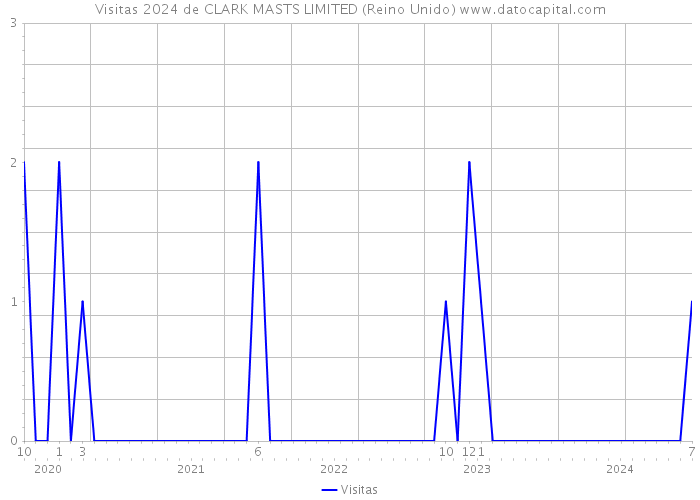 Visitas 2024 de CLARK MASTS LIMITED (Reino Unido) 