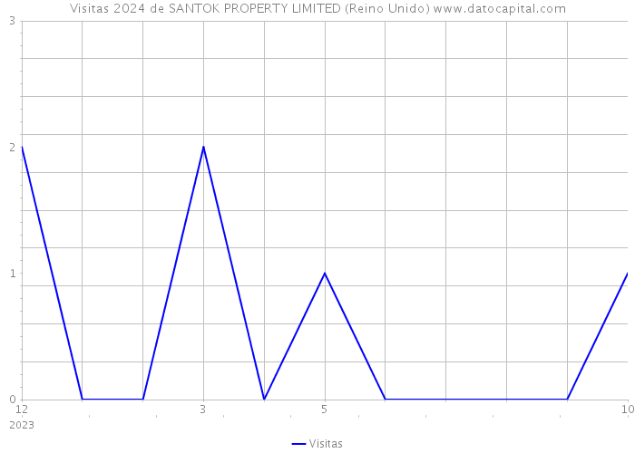 Visitas 2024 de SANTOK PROPERTY LIMITED (Reino Unido) 