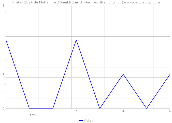 Visitas 2024 de Mohammed Sheikh Zain Al-Aidroos (Reino Unido) 