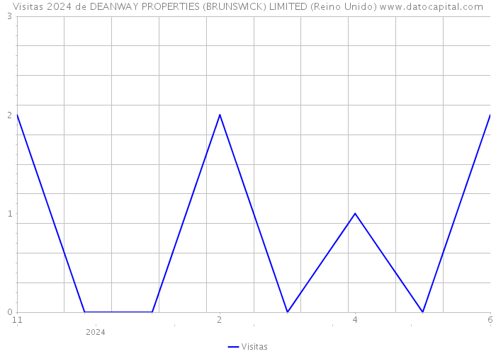 Visitas 2024 de DEANWAY PROPERTIES (BRUNSWICK) LIMITED (Reino Unido) 