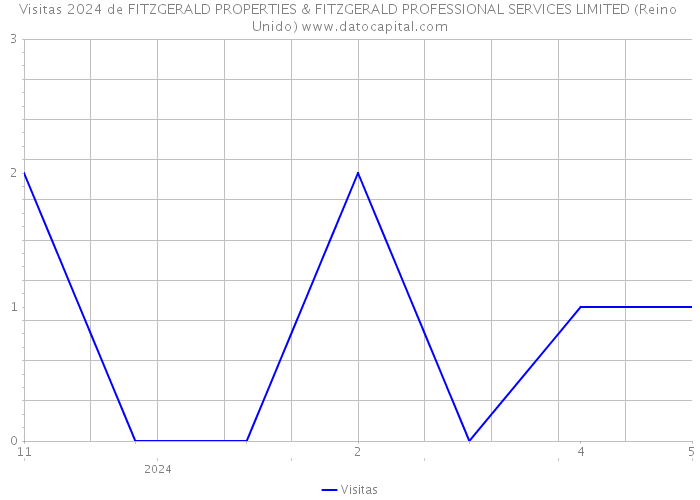 Visitas 2024 de FITZGERALD PROPERTIES & FITZGERALD PROFESSIONAL SERVICES LIMITED (Reino Unido) 