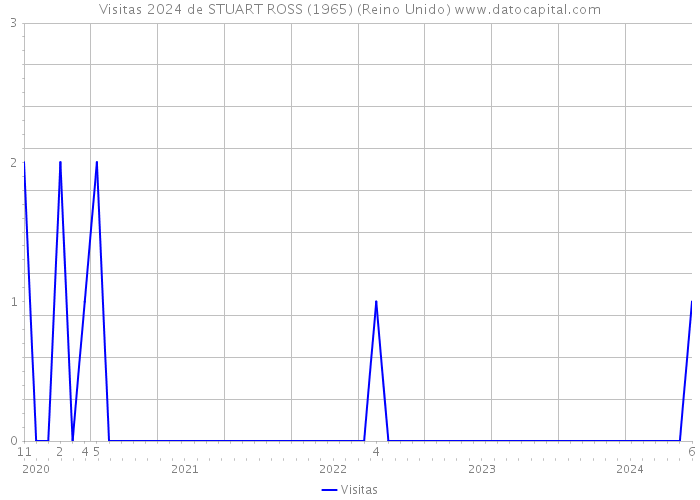 Visitas 2024 de STUART ROSS (1965) (Reino Unido) 