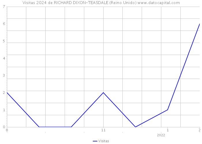 Visitas 2024 de RICHARD DIXON-TEASDALE (Reino Unido) 