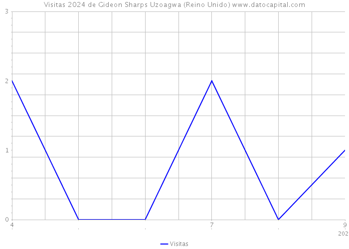 Visitas 2024 de Gideon Sharps Uzoagwa (Reino Unido) 