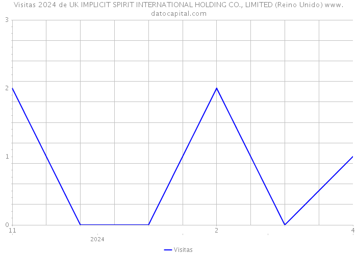 Visitas 2024 de UK IMPLICIT SPIRIT INTERNATIONAL HOLDING CO., LIMITED (Reino Unido) 