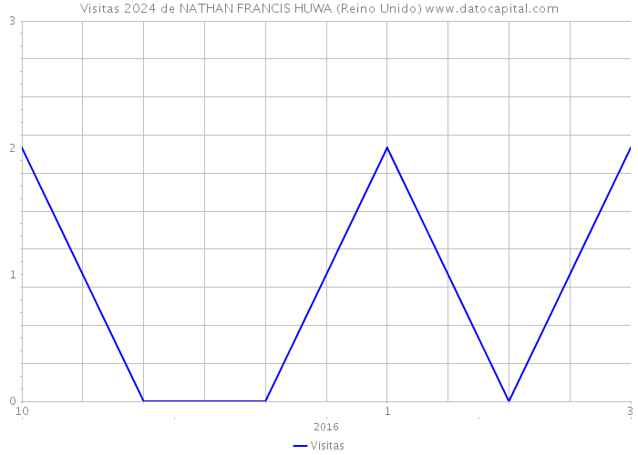 Visitas 2024 de NATHAN FRANCIS HUWA (Reino Unido) 