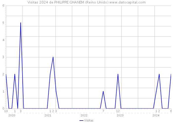 Visitas 2024 de PHILIPPE GHANEM (Reino Unido) 