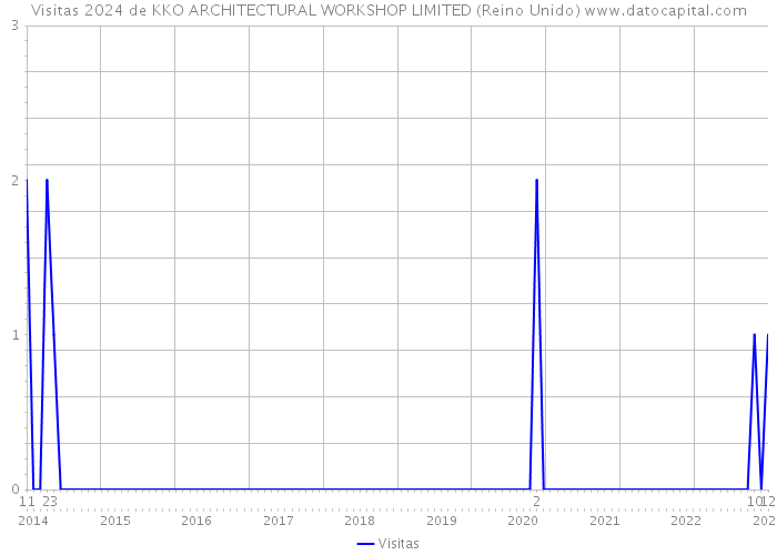 Visitas 2024 de KKO ARCHITECTURAL WORKSHOP LIMITED (Reino Unido) 