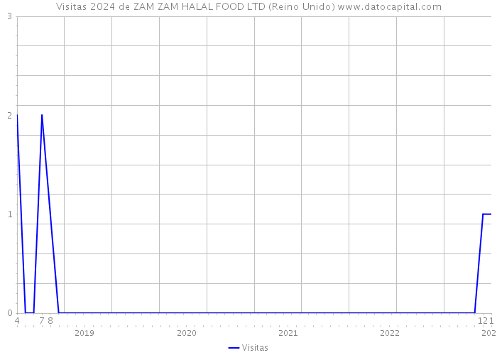 Visitas 2024 de ZAM ZAM HALAL FOOD LTD (Reino Unido) 