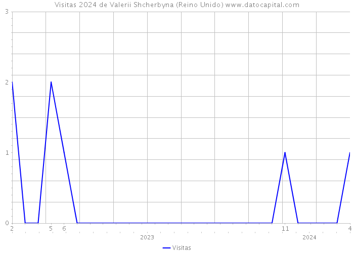 Visitas 2024 de Valerii Shcherbyna (Reino Unido) 