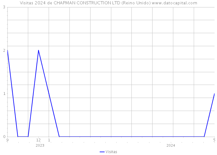 Visitas 2024 de CHAPMAN CONSTRUCTION LTD (Reino Unido) 