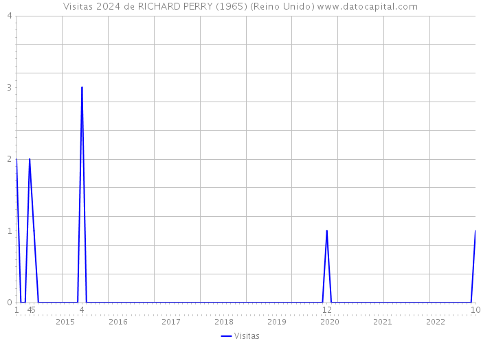 Visitas 2024 de RICHARD PERRY (1965) (Reino Unido) 