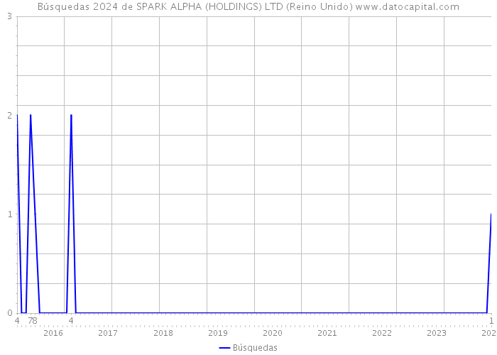 Búsquedas 2024 de SPARK ALPHA (HOLDINGS) LTD (Reino Unido) 