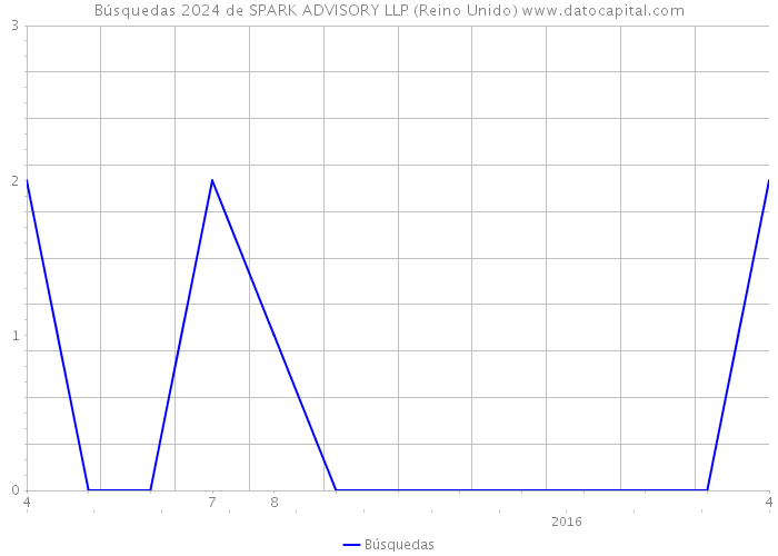 Búsquedas 2024 de SPARK ADVISORY LLP (Reino Unido) 