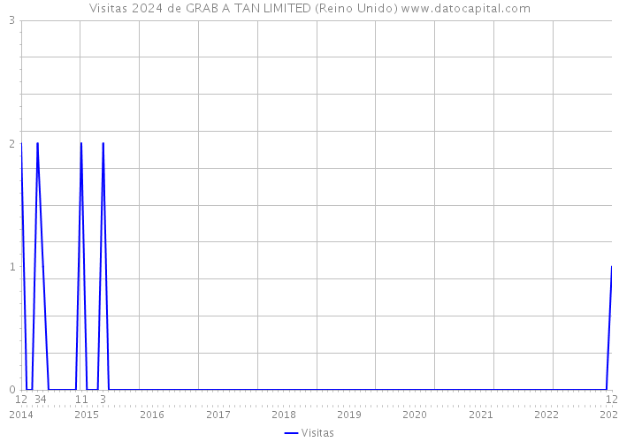 Visitas 2024 de GRAB A TAN LIMITED (Reino Unido) 