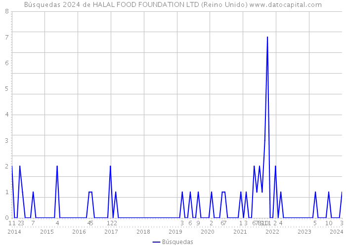 Búsquedas 2024 de HALAL FOOD FOUNDATION LTD (Reino Unido) 