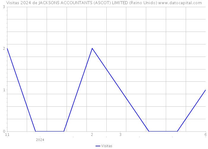 Visitas 2024 de JACKSONS ACCOUNTANTS (ASCOT) LIMITED (Reino Unido) 